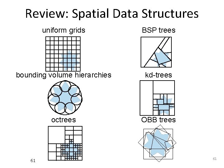 Review: Spatial Data Structures uniform grids BSP trees bounding volume hierarchies kd-trees octrees OBB