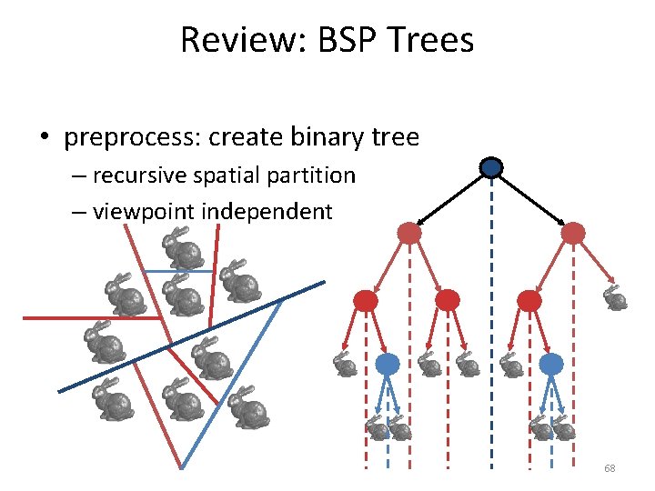 Review: BSP Trees • preprocess: create binary tree – recursive spatial partition – viewpoint