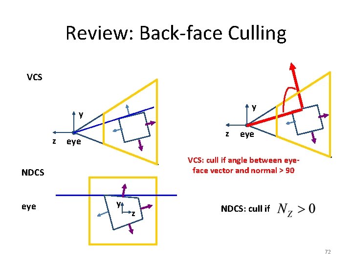 Review: Back-face Culling VCS y y z z eye VCS: cull if angle between