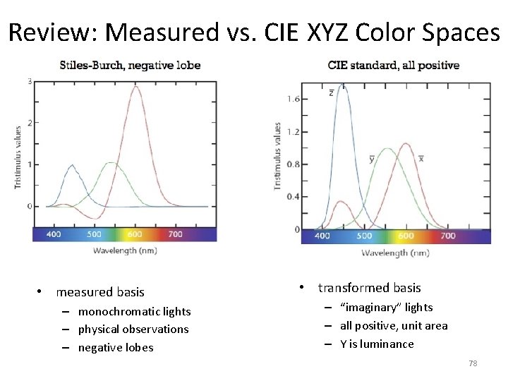 Review: Measured vs. CIE XYZ Color Spaces • measured basis – monochromatic lights –
