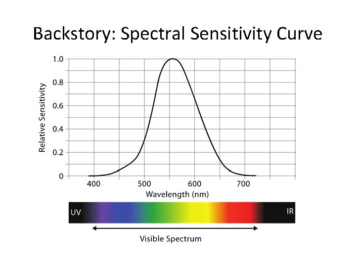Backstory: Spectral Sensitivity Curve 