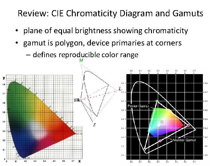 Review: CIE Chromaticity Diagram and Gamuts • plane of equal brightness showing chromaticity •