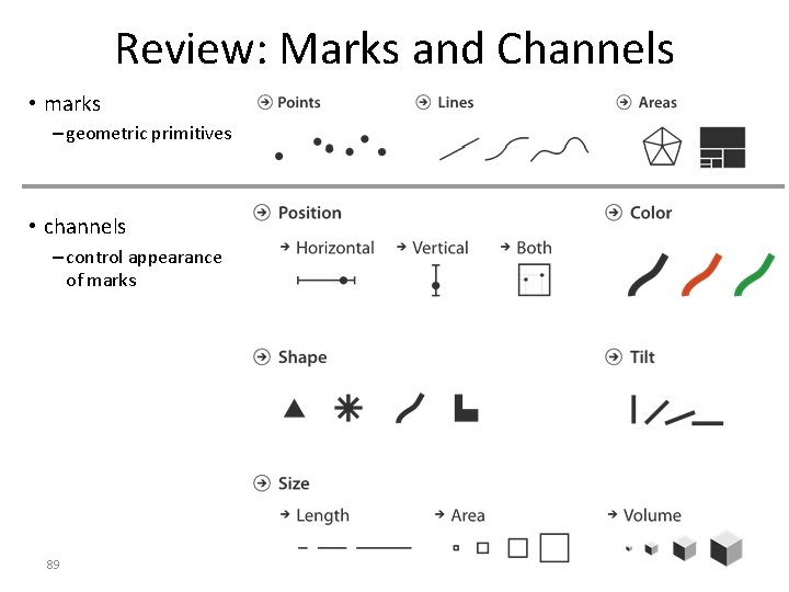 Review: Marks and Channels • marks – geometric primitives • channels – control appearance