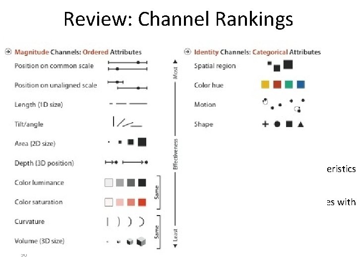 Review: Channel Rankings • expressiveness principle – match channel and data characteristics • effectiveness