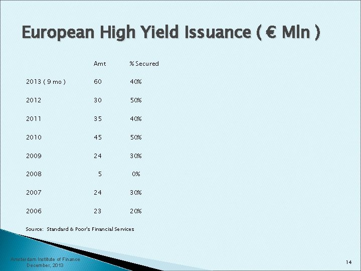 European High Yield Issuance ( € Mln ) Amt % Secured 2013 ( 9