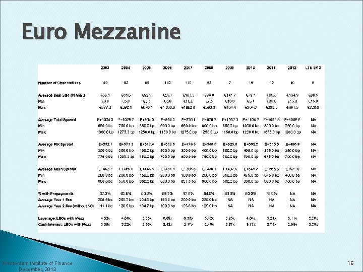 Euro Mezzanine Amsterdam Institute of Finance December, 2013 16 