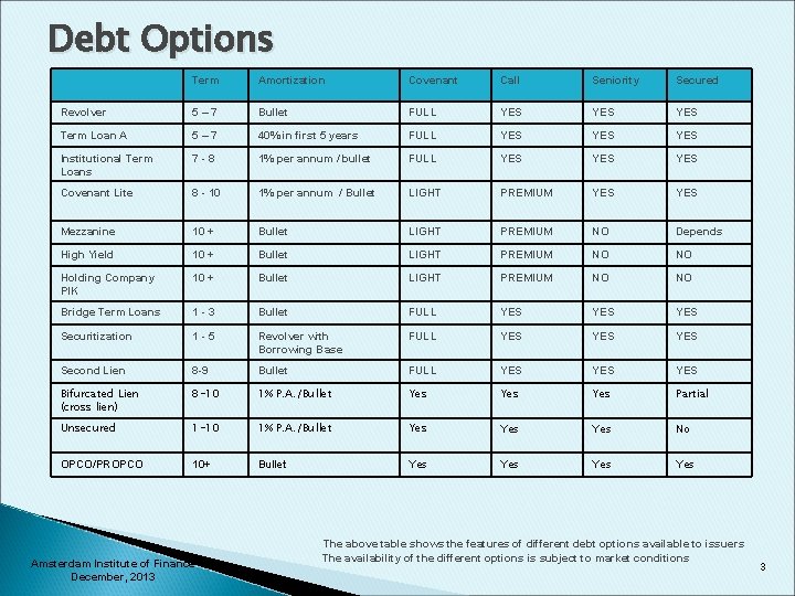 Debt Options Term Amortization Covenant Call Seniority Secured Revolver 5– 7 Bullet FULL YES