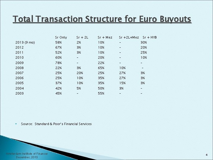 Total Transaction Structure for Euro Buyouts Sr Only Sr + 2 L Sr +