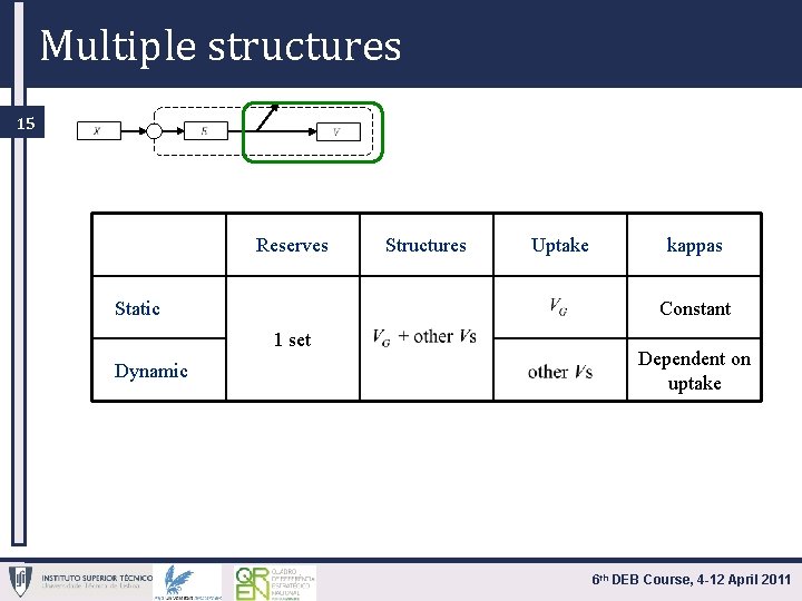 Multiple structures 15 Reserves Static Uptake kappas Constant 1 set Dynamic Structures Dependent on