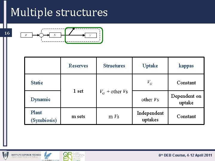 Multiple structures 16 Reserves Structures Uptake kappas Static Constant 1 set Dependent on uptake