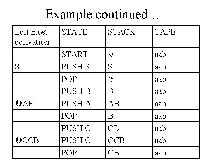 Example continued … Left most derivation S AB CCB STATE STACK TAPE START PUSH