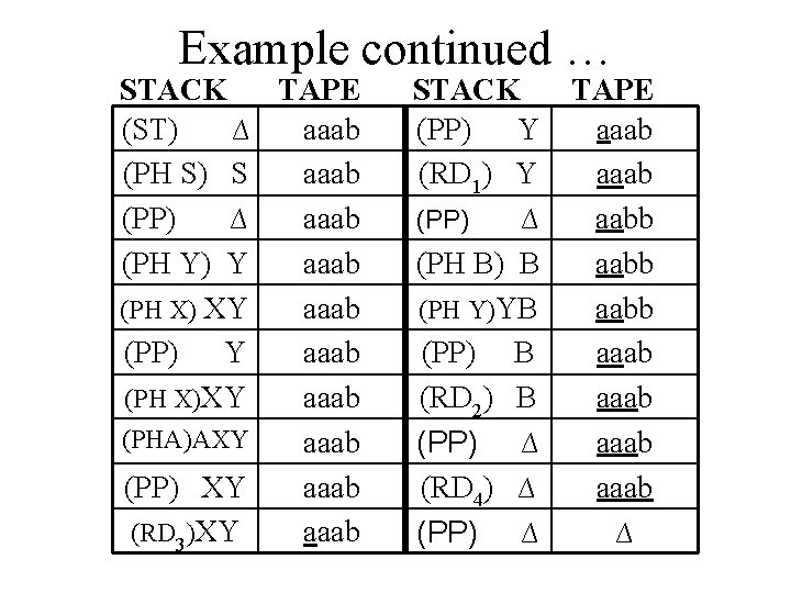 Example continued … STACK TAPE (ST) ∆ aaab (PH S) S aaab (PP) ∆