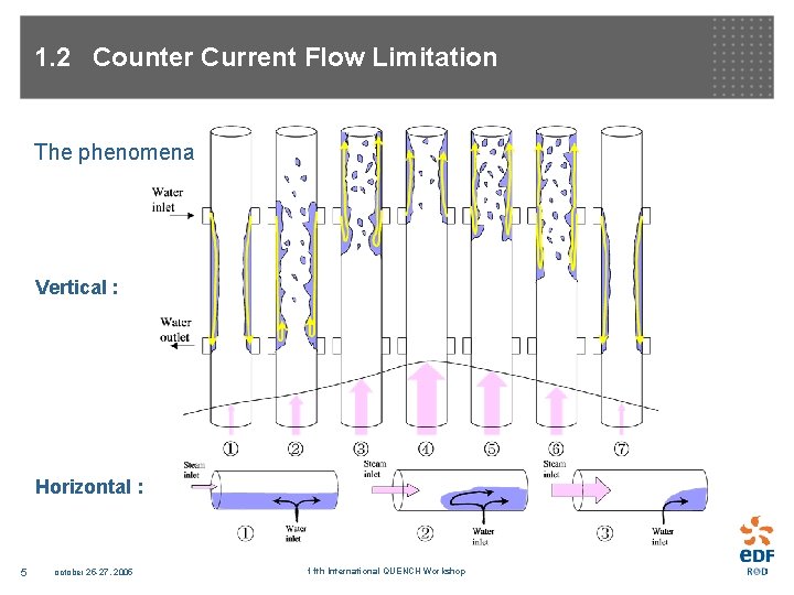 1. 2 Counter Current Flow Limitation The phenomena Vertical : Horizontal : 5 october