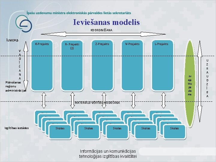 Ieviešanas modelis KOORDINĒŠANA ĪUMEPLS K-Projekts V A D Ī Š A N A Plānošanas