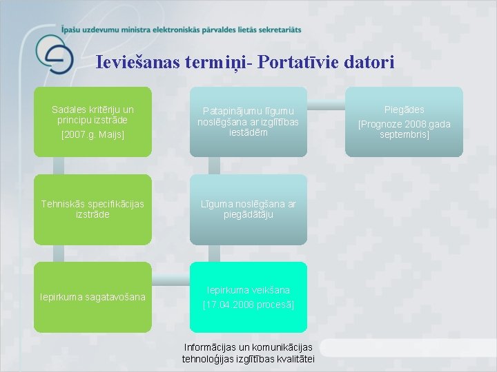 Ieviešanas termiņi- Portatīvie datori Sadales kritēriju un principu izstrāde [2007. g. Maijs] Patapinājumu līgumu