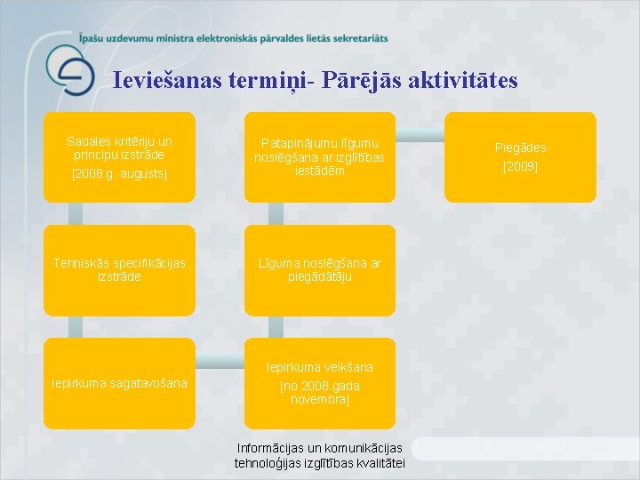 Ieviešanas termiņi- Pārējās aktivitātes Sadales kritēriju un principu izstrāde [2008. g. augusts] Patapinājumu līgumu