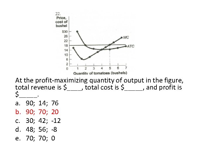 At the profit-maximizing quantity of output in the figure, total revenue is $____, total