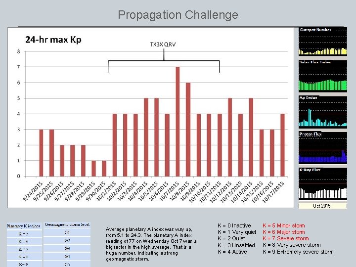 Propagation Challenge Average planetary A index was way up, from 5. 1 to 24.