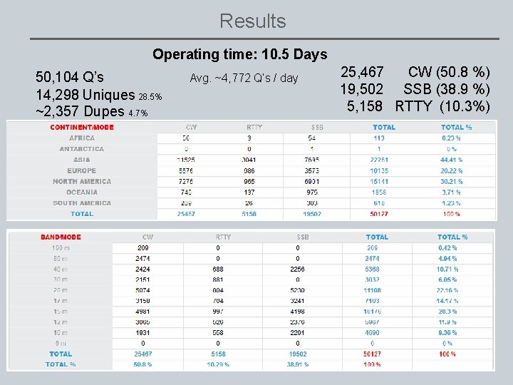 Results Operating time: 10. 5 Days 50, 104 Q’s 14, 298 Uniques 28. 5%