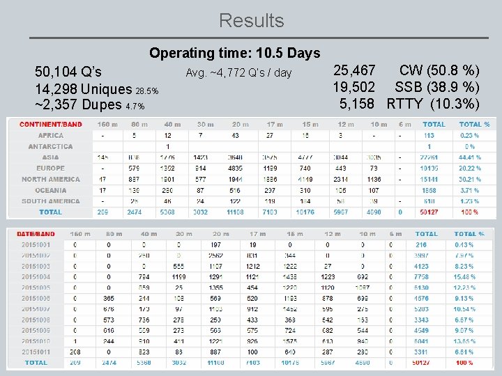 Results Operating time: 10. 5 Days 50, 104 Q’s 14, 298 Uniques 28. 5%