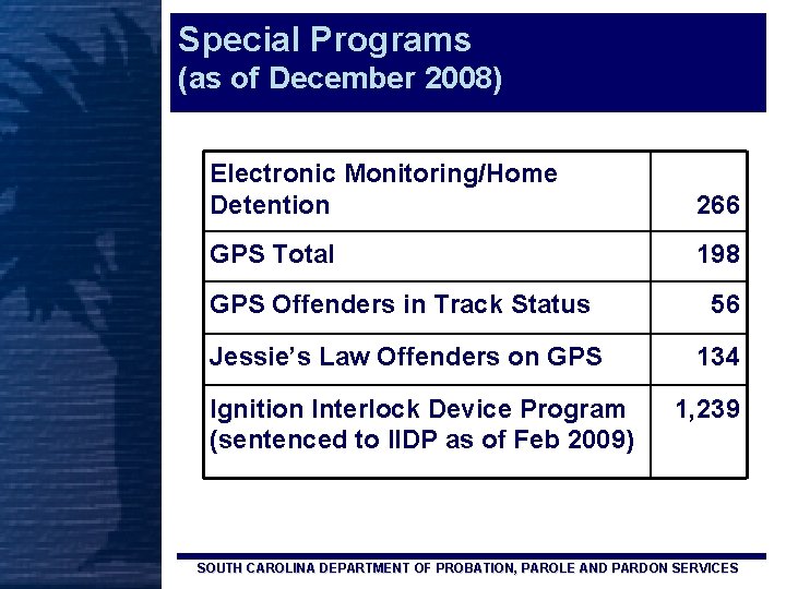 Special Programs (as of December 2008) Electronic Monitoring/Home Detention 266 GPS Total 198 GPS