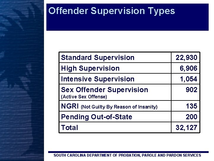 Offender Supervision Types Standard Supervision High Supervision Intensive Supervision Sex Offender Supervision 22, 930