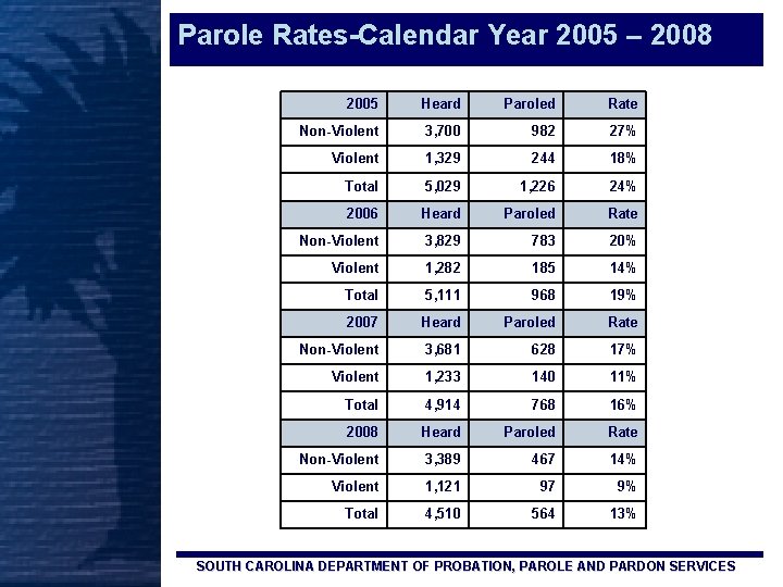 Parole Rates-Calendar Year 2005 – 2008 2005 Heard Paroled Rate Non-Violent 3, 700 982