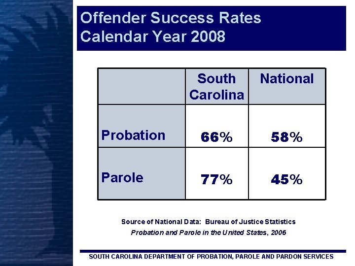 Offender Success Rates Calendar Year 2008 South Carolina National Probation 66% 58% Parole 77%