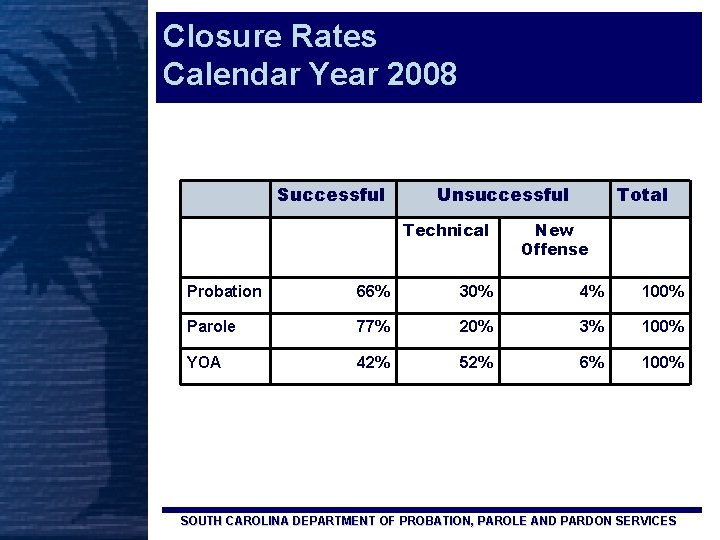Closure Rates Calendar Year 2008 Successful Unsuccessful Technical Total New Offense Probation 66% 30%