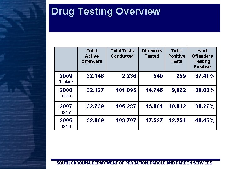 Drug Testing Overview Total Active Offenders 2009 Total Tests Conducted Offenders Tested Total Positive