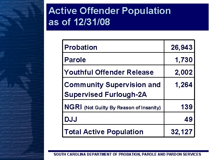 Active Offender Population as of 12/31/08 Probation 26, 943 Parole 1, 730 Youthful Offender
