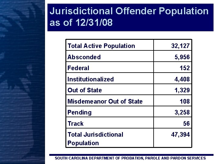 Jurisdictional Offender Population as of 12/31/08 Total Active Population Absconded Federal 32, 127 5,