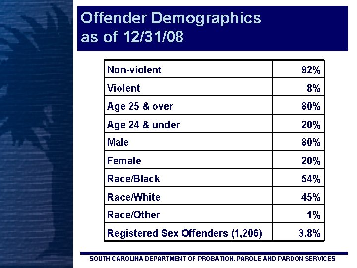 Offender Demographics as of 12/31/08 Non-violent Violent 92% 8% Age 25 & over 80%