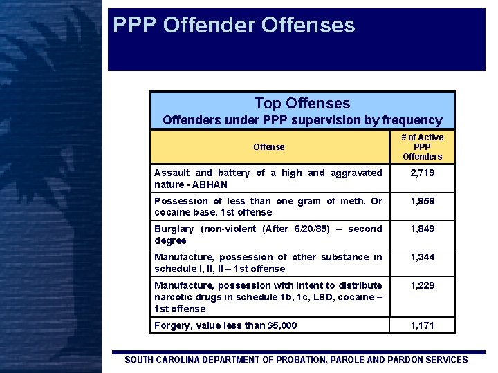 PPP Offender Offenses Top Offenses Offenders under PPP supervision by frequency Offense # of