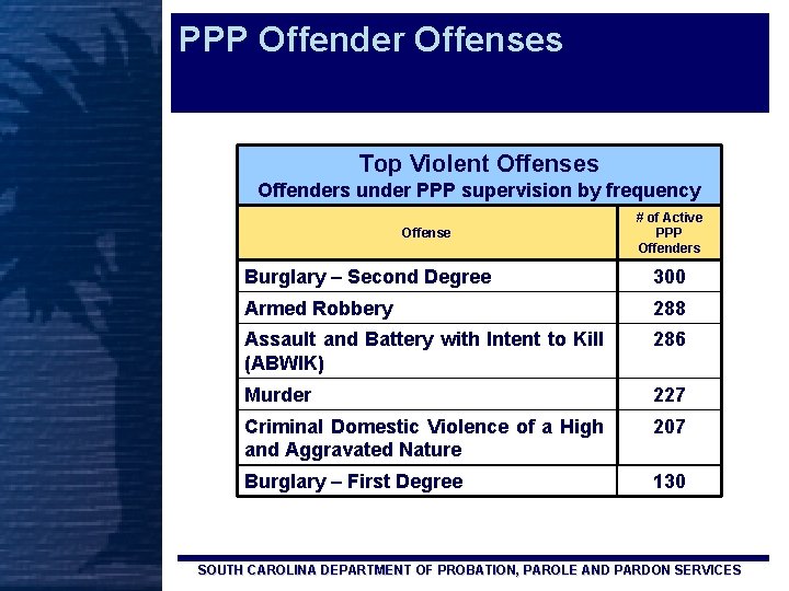 PPP Offender Offenses Top Violent Offenses Offenders under PPP supervision by frequency Offense #