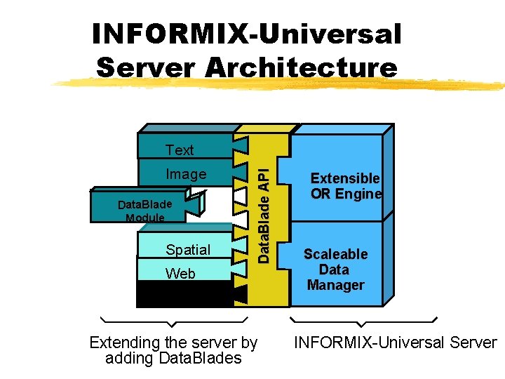 INFORMIX-Universal Server Architecture Image Data. Blade Mod ule Spatial Data. Blade API Text Web