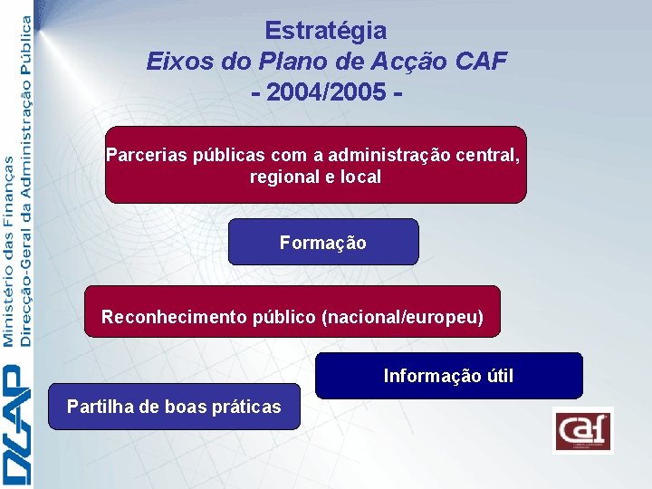 Estratégia Eixos do Plano de Acção CAF - 2004/2005 Parcerias públicas com a administração