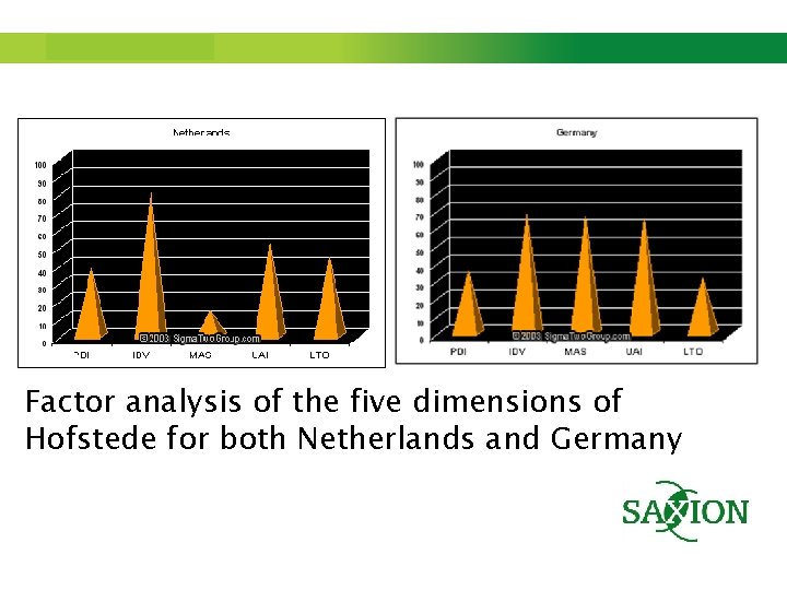 Step up to Saxion. Factor analysis of the five dimensions of Hofstede for both