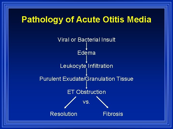 Pathology of Acute Otitis Media Viral or Bacterial Insult Edema Leukocyte Infiltration Purulent Exudate/Granulation