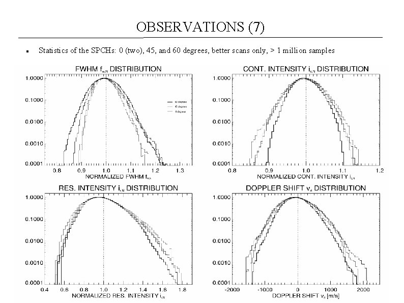 OBSERVATIONS (7) Statistics of the SPCHs: 0 (two), 45, and 60 degrees, better scans
