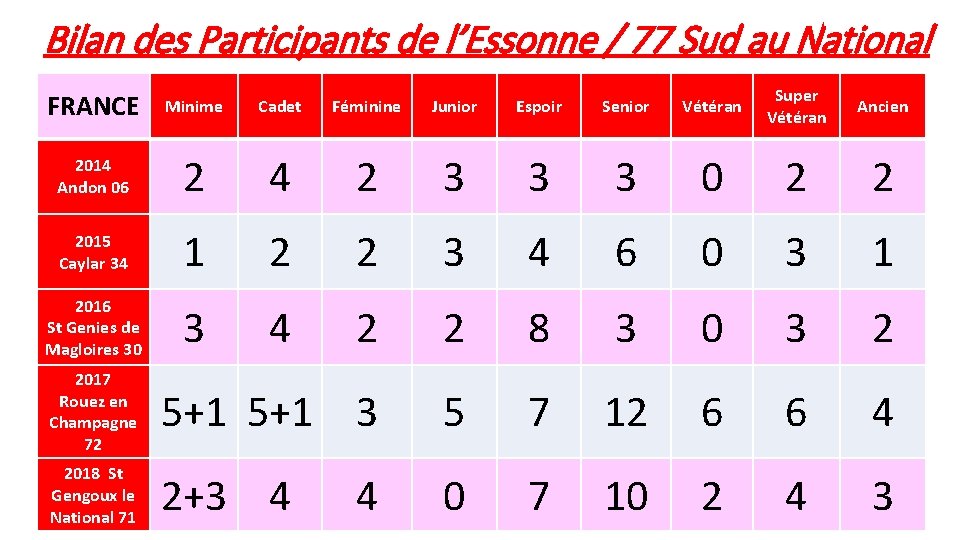 Bilan des Participants de l’Essonne / 77 Sud au National FRANCE Minime Cadet Féminine Bilan des Participants de l’Essonne / 77 Sud au National FRANCE Minime Cadet Féminine
