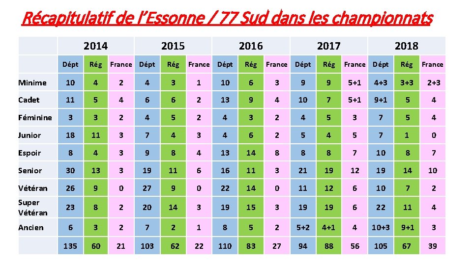 Récapitulatif de l’Essonne / 77 Sud dans les championnats 2014 2015 France Dépt Rég Récapitulatif de l’Essonne / 77 Sud dans les championnats 2014 2015 France Dépt Rég