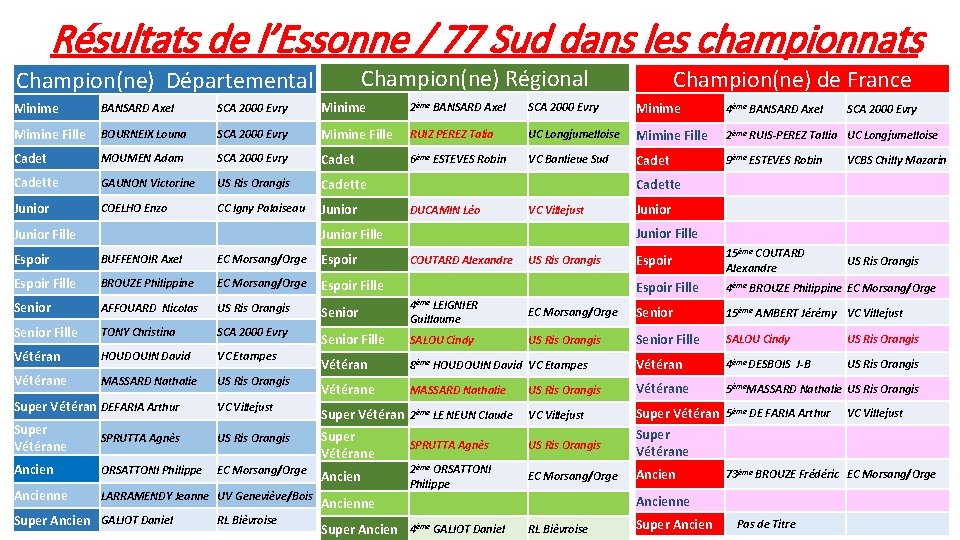 Résultats de l’Essonne / 77 Sud dans les championnats Champion(ne) Régional Champion(ne) Départemental Champion(ne) Résultats de l’Essonne / 77 Sud dans les championnats Champion(ne) Régional Champion(ne) Départemental Champion(ne)