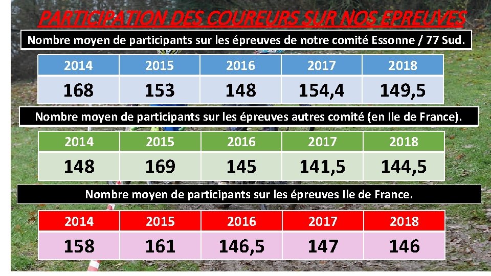 PARTICIPATION DES COUREURS SUR NOS EPREUVES Nombre moyen de participants sur les épreuves de PARTICIPATION DES COUREURS SUR NOS EPREUVES Nombre moyen de participants sur les épreuves de