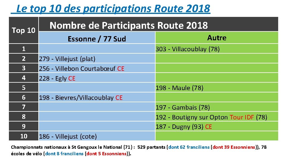 Le top 10 des participations Route 2018 Top 10 1 2 3 4 Le top 10 des participations Route 2018 Top 10 1 2 3 4