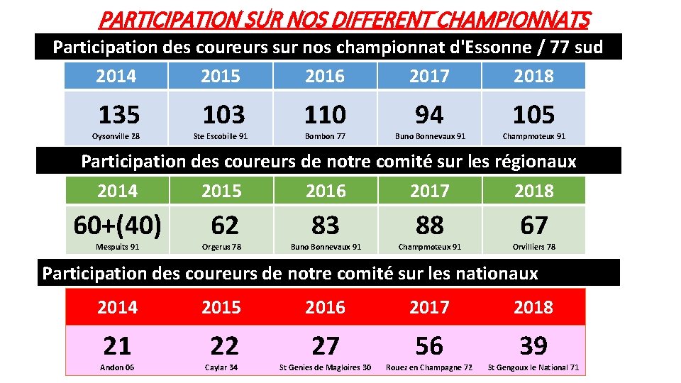 PARTICIPATION SUR NOS DIFFERENT CHAMPIONNATS Participation des coureurs sur nos championnat d'Essonne / 77 PARTICIPATION SUR NOS DIFFERENT CHAMPIONNATS Participation des coureurs sur nos championnat d'Essonne / 77