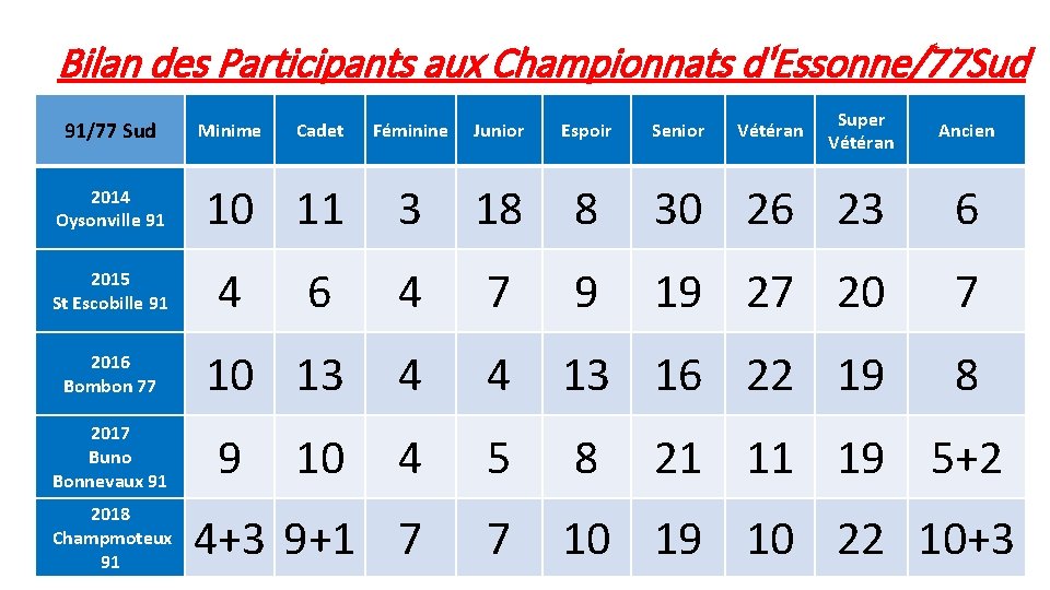 Bilan des Participants aux Championnats d'Essonne/77 Sud 91/77 Sud 2014 Oysonville 91 2015 St Bilan des Participants aux Championnats d'Essonne/77 Sud 91/77 Sud 2014 Oysonville 91 2015 St