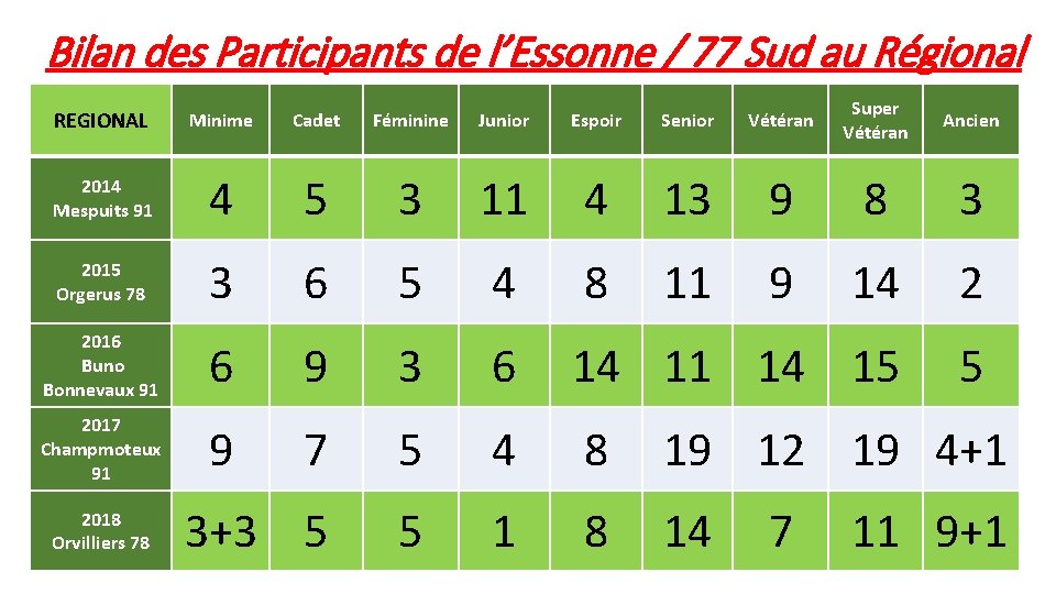 Bilan des Participants de l’Essonne / 77 Sud au Régional REGIONAL Minime Cadet Féminine Bilan des Participants de l’Essonne / 77 Sud au Régional REGIONAL Minime Cadet Féminine
