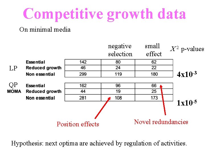Competitive growth data On minimal media negative selection LP small effect C 2 p-values
