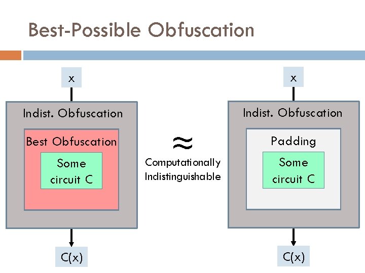 Best-Possible Obfuscation x x Indist. Obfuscation Best Obfuscation Some circuit C C(x) ≈ Computationally